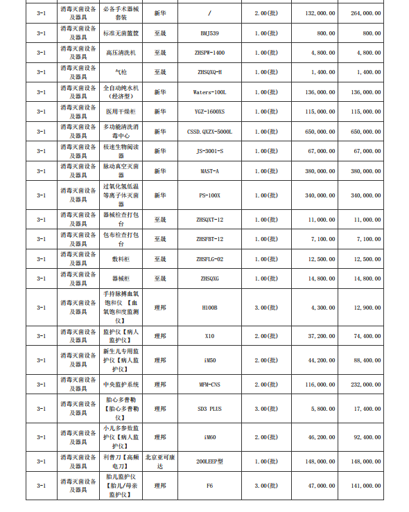 湛江市坡头区妇幼保健院升级建设（异地搬迁新建）项目数字化建设及医疗设 备采购-医疗设备采购项目【项目编号：ZDZJ22-Z21079】包三结果公告(图2)