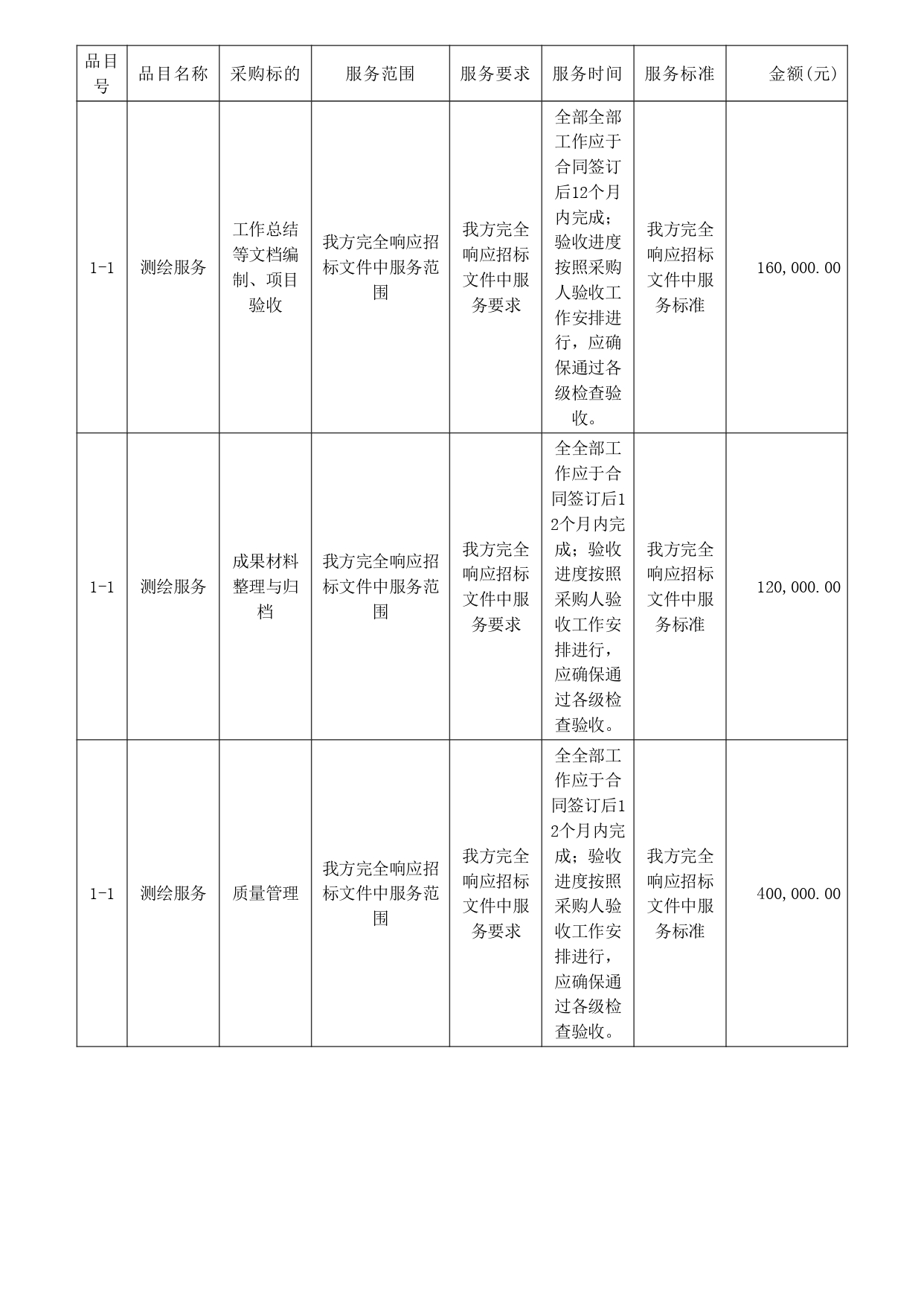 湛江市市辖区1：500地形图测绘项目【项目编号：ZDZJ22-Z09059】结果公告(图2)