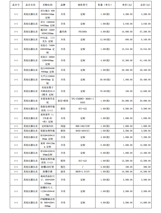 广东省湛江卫生学校赤坎校区新建实验楼药剂实验室仪器设备配置项目【项目 编号：ZDZJ23-Z05015】结果公告(图3)