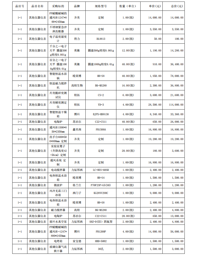 广东省湛江卫生学校赤坎校区新建实验楼药剂实验室仪器设备配置项目【项目 编号：ZDZJ23-Z05015】结果公告(图4)