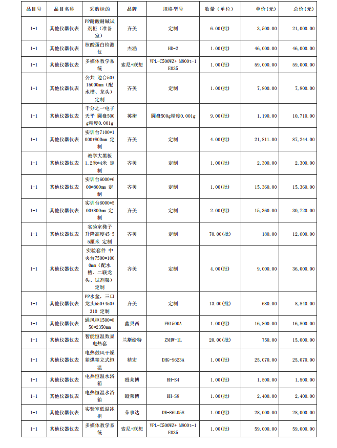 广东省湛江卫生学校赤坎校区新建实验楼药剂实验室仪器设备配置项目【项目 编号：ZDZJ23-Z05015】结果公告(图5)