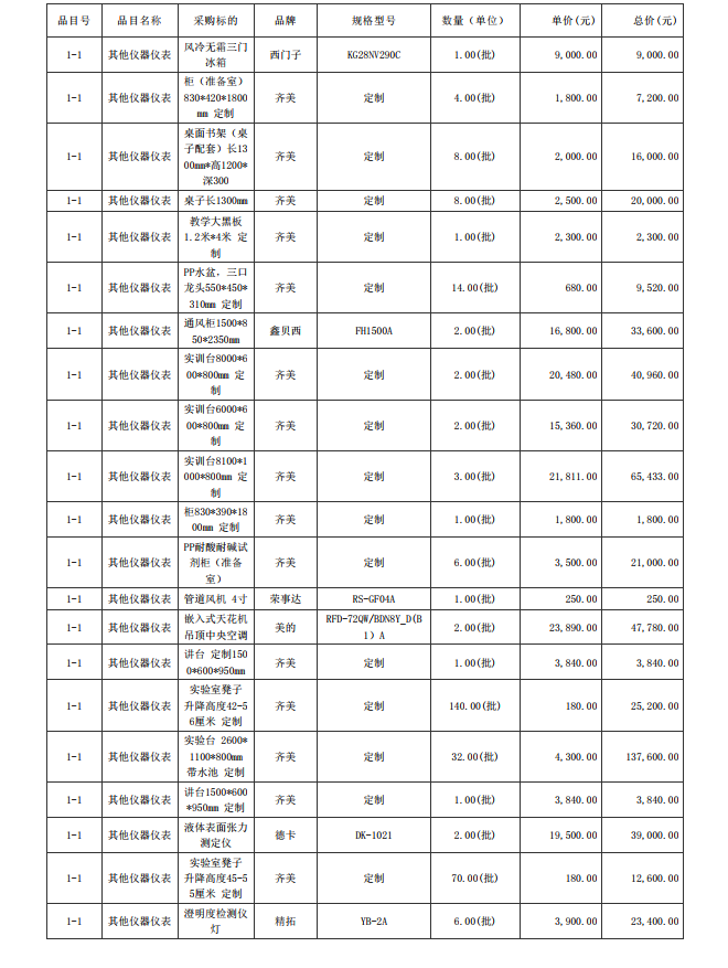 广东省湛江卫生学校赤坎校区新建实验楼药剂实验室仪器设备配置项目【项目 编号：ZDZJ23-Z05015】结果公告(图8)